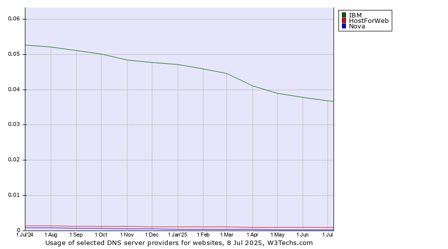 Historical trends in the usage of IBM vs. HostForWeb vs. Nova