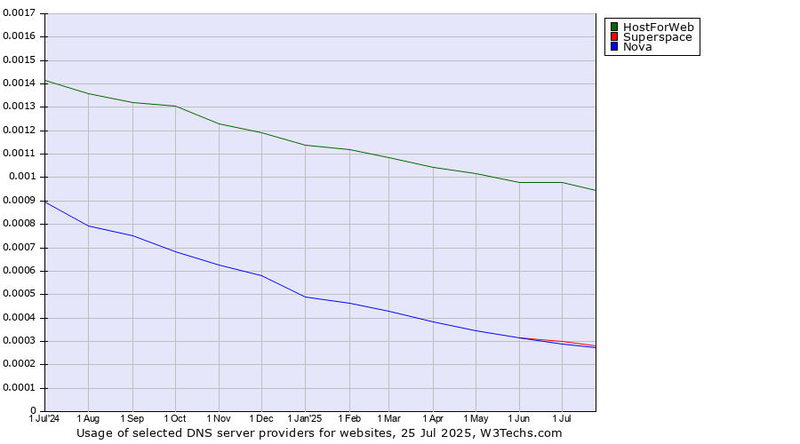 Historical trends in the usage of HostForWeb vs. Nova vs. Superspace
