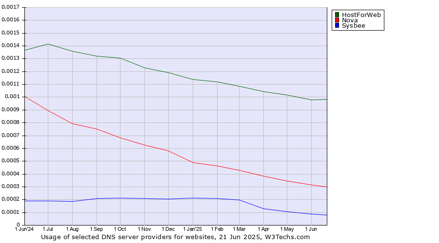 Historical trends in the usage of HostForWeb vs. Nova vs. Sysbee