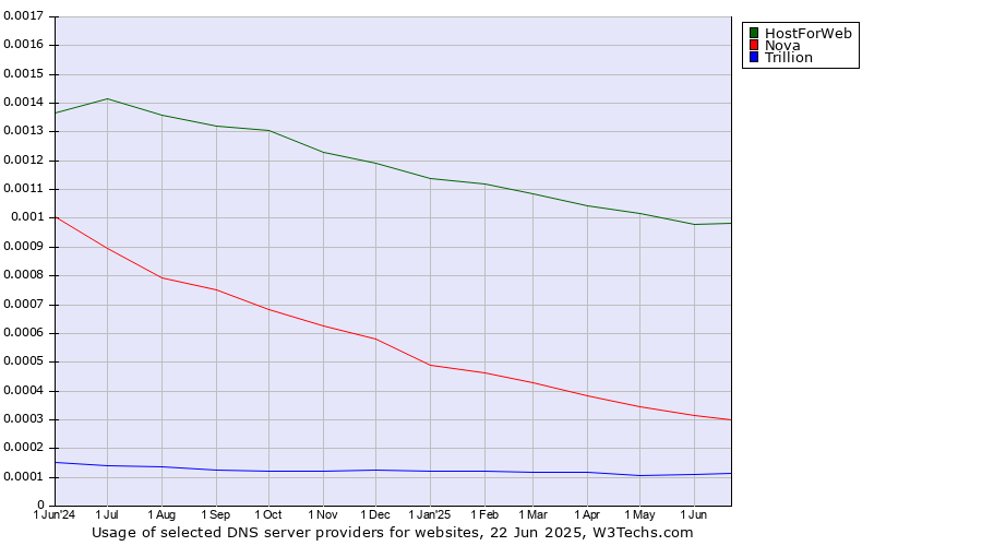 Historical trends in the usage of HostForWeb vs. Nova vs. Trillion