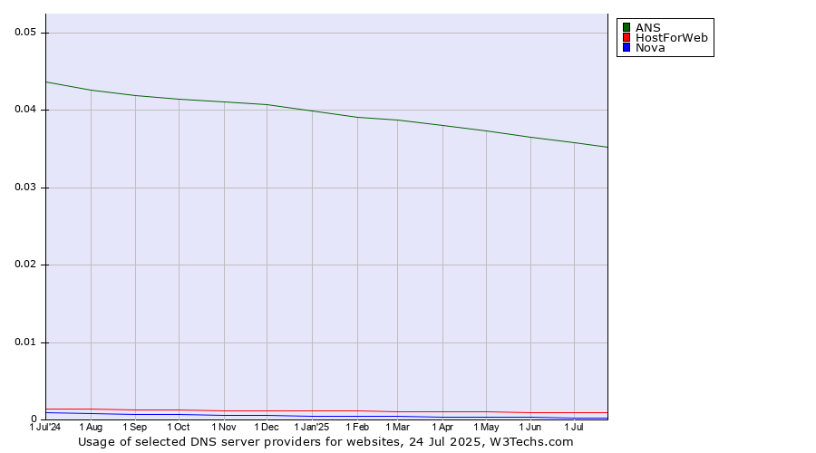 Historical trends in the usage of ANS vs. HostForWeb vs. Nova