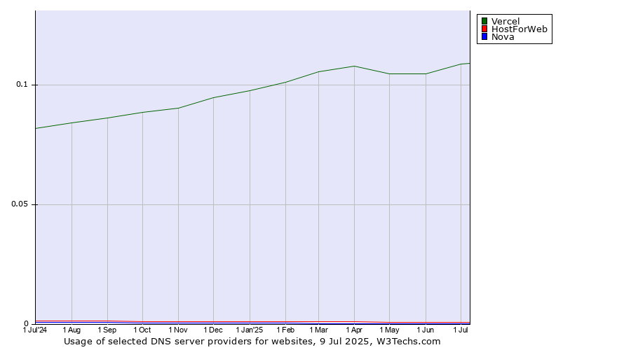 Historical trends in the usage of Vercel vs. HostForWeb vs. Nova