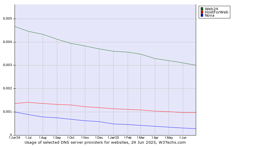 Historical trends in the usage of Web24 vs. HostForWeb vs. Nova