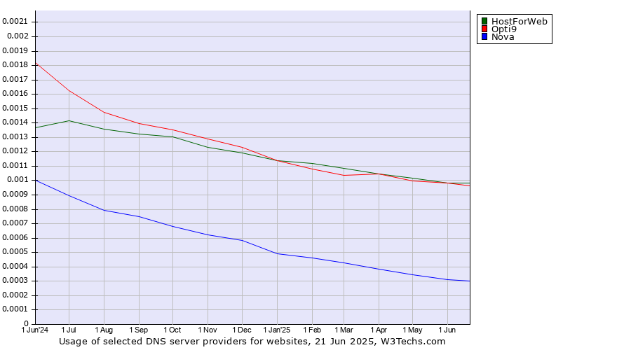 Historical trends in the usage of HostForWeb vs. Opti9 vs. Nova
