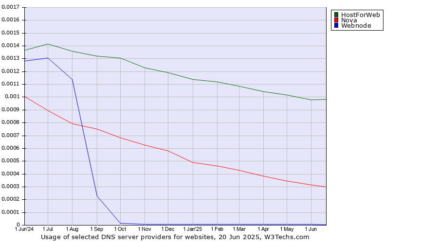 Historical trends in the usage of HostForWeb vs. Nova vs. Webnode
