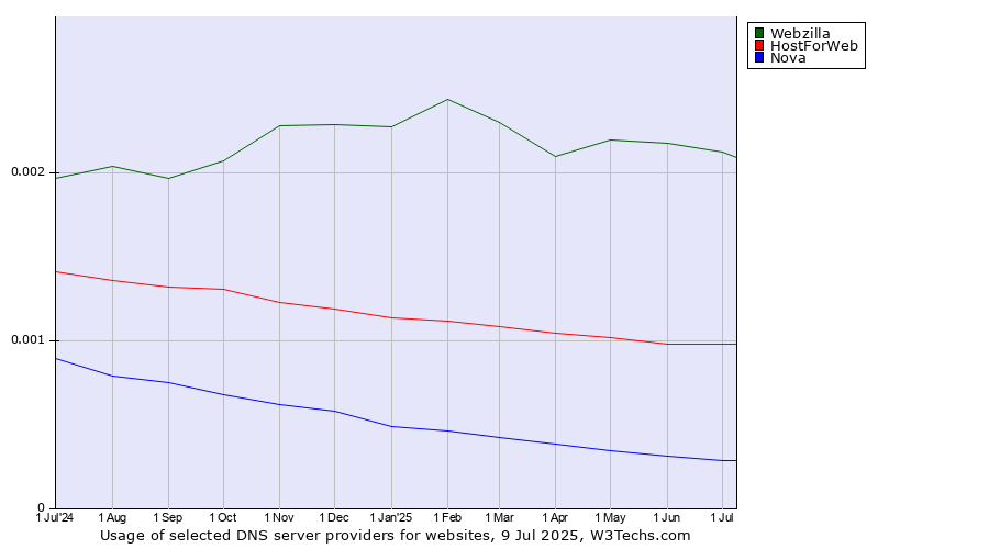 Historical trends in the usage of Webzilla vs. HostForWeb vs. Nova