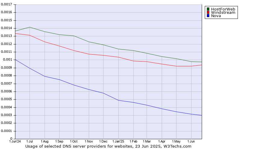 Historical trends in the usage of HostForWeb vs. Windstream vs. Nova