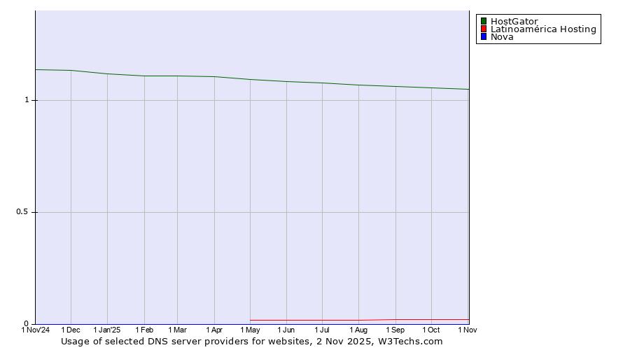 Historical trends in the usage of HostGator vs. Latinoamérica Hosting vs. Nova