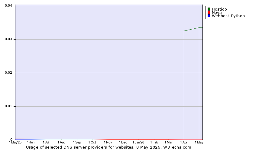 Historical trends in the usage of Hostido vs. Nova vs. Webhost Python