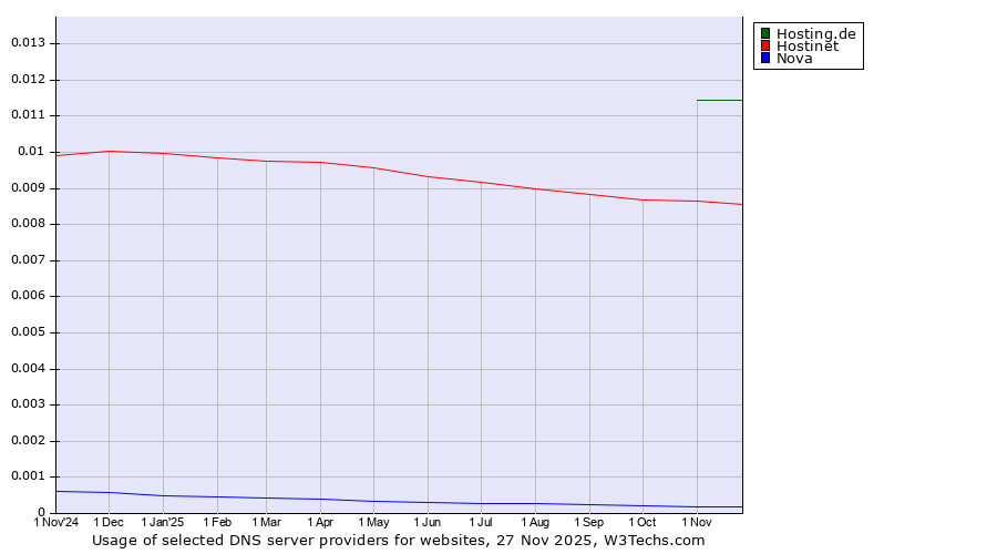 Historical trends in the usage of Hosting.de vs. Hostinet vs. Nova