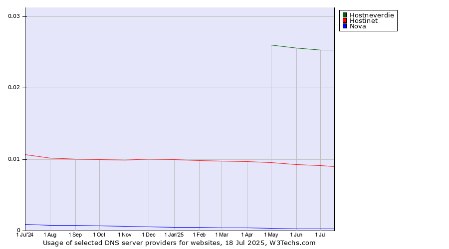 Historical trends in the usage of Hostneverdie vs. Hostinet vs. Nova