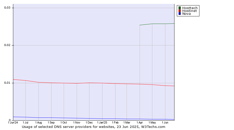 Historical trends in the usage of Hosttech vs. Hostinet vs. Nova