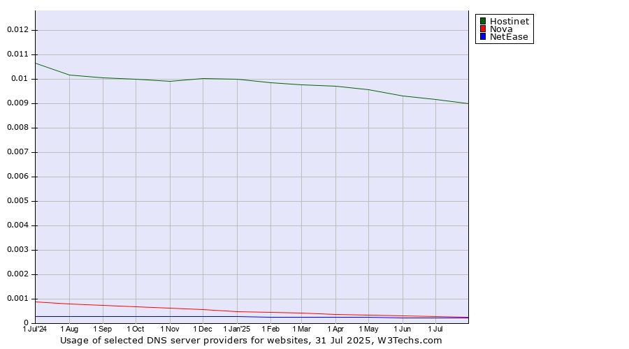 Historical trends in the usage of Hostinet vs. Nova vs. NetEase