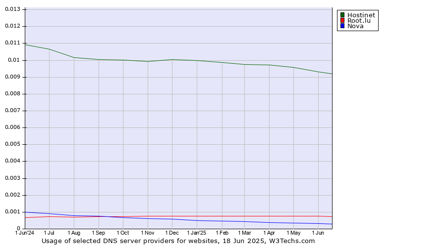 Historical trends in the usage of Hostinet vs. Root.lu vs. Nova