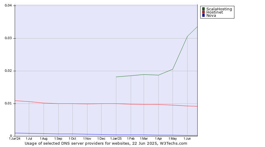 Historical trends in the usage of ScalaHosting vs. Hostinet vs. Nova