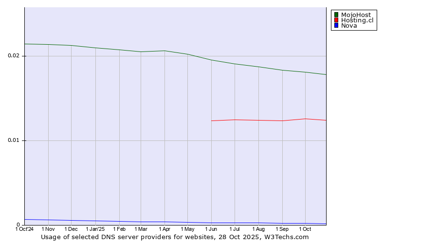 Historical trends in the usage of MojoHost vs. Hosting.cl vs. Nova