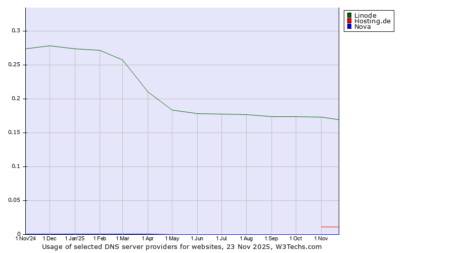 Historical trends in the usage of Linode vs. Hosting.de vs. Nova