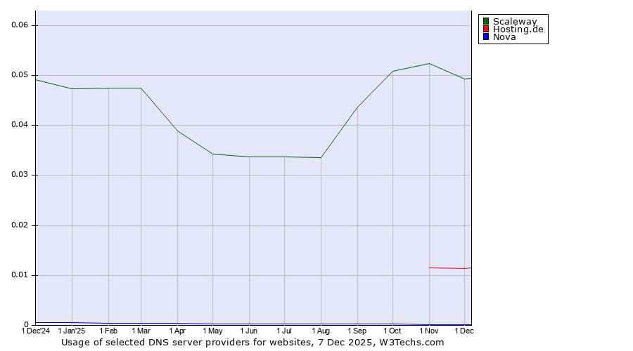 Historical trends in the usage of Scaleway vs. Hosting.de vs. Nova