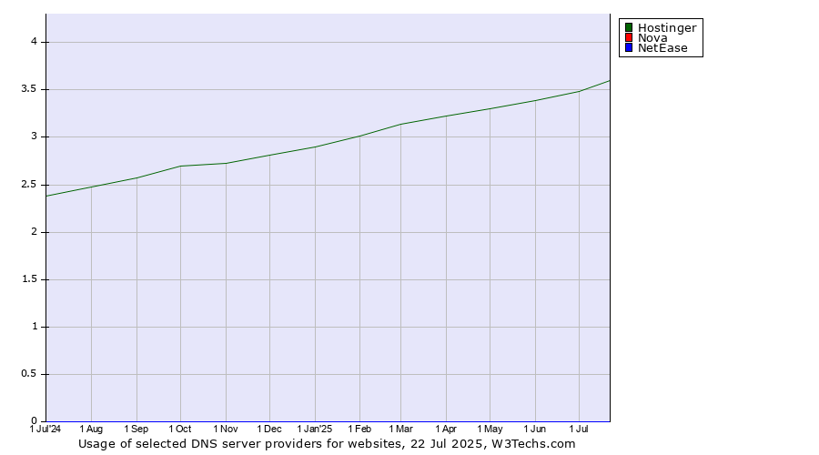 Historical trends in the usage of Hostinger vs. Nova vs. NetEase