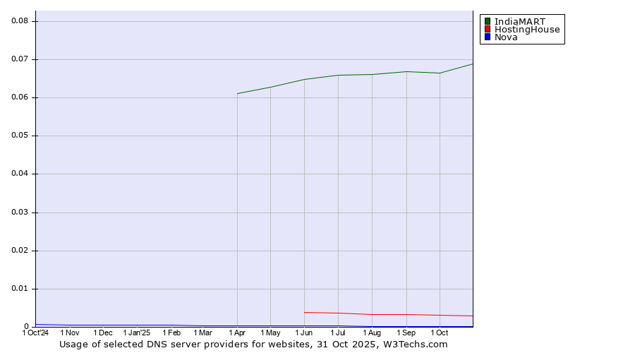 Historical trends in the usage of IndiaMART vs. HostingHouse vs. Nova