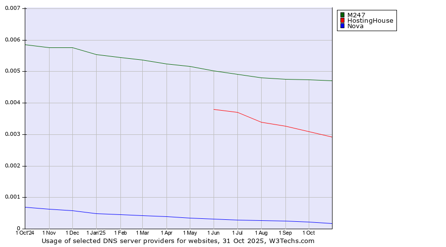 Historical trends in the usage of M247 vs. HostingHouse vs. Nova