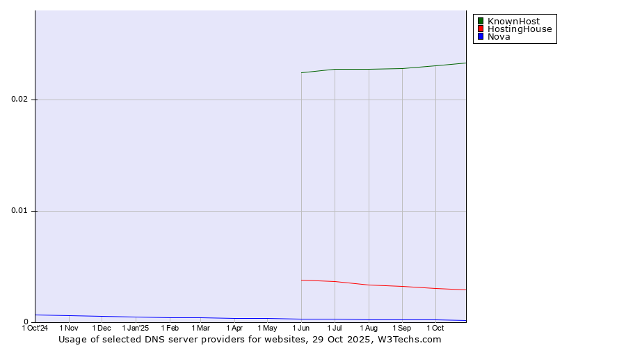 Historical trends in the usage of KnownHost vs. HostingHouse vs. Nova