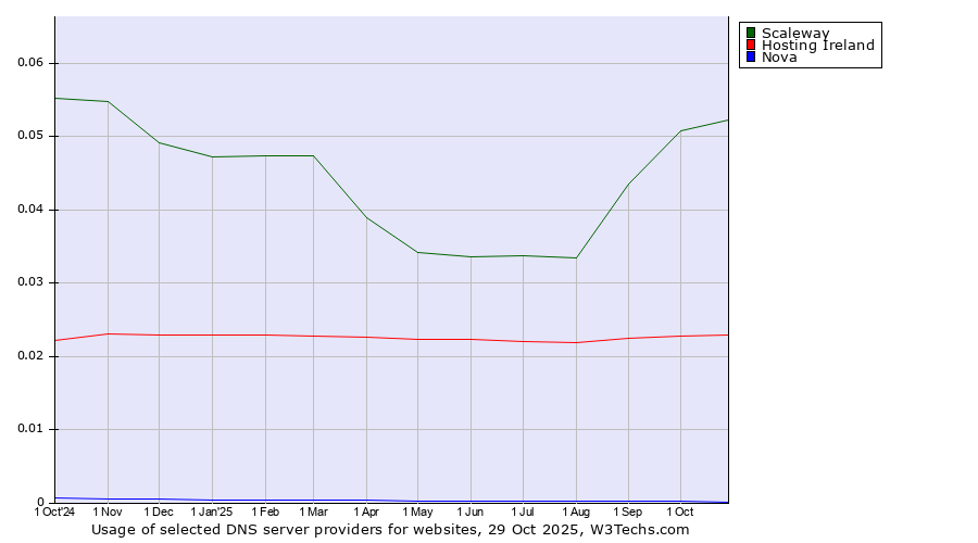 Historical trends in the usage of Scaleway vs. Hosting Ireland vs. Nova