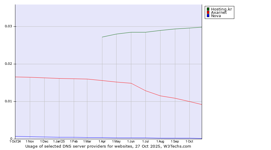 Historical trends in the usage of Hosting.kr vs. Axarnet vs. Nova