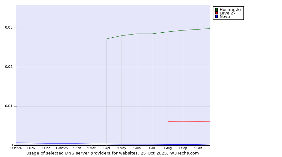 Historical trends in the usage of Hosting.kr vs. Level27 vs. Nova
