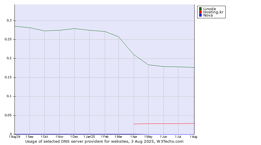 Historical trends in the usage of Linode vs. Hosting.kr vs. Nova
