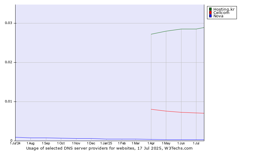 Historical trends in the usage of Hosting.kr vs. Cellcom vs. Nova