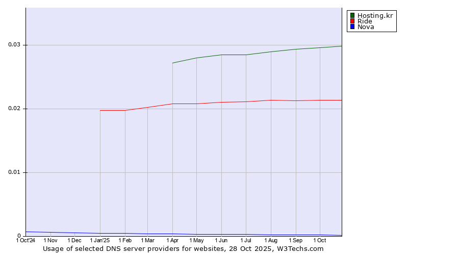 Historical trends in the usage of Hosting.kr vs. Ride vs. Nova