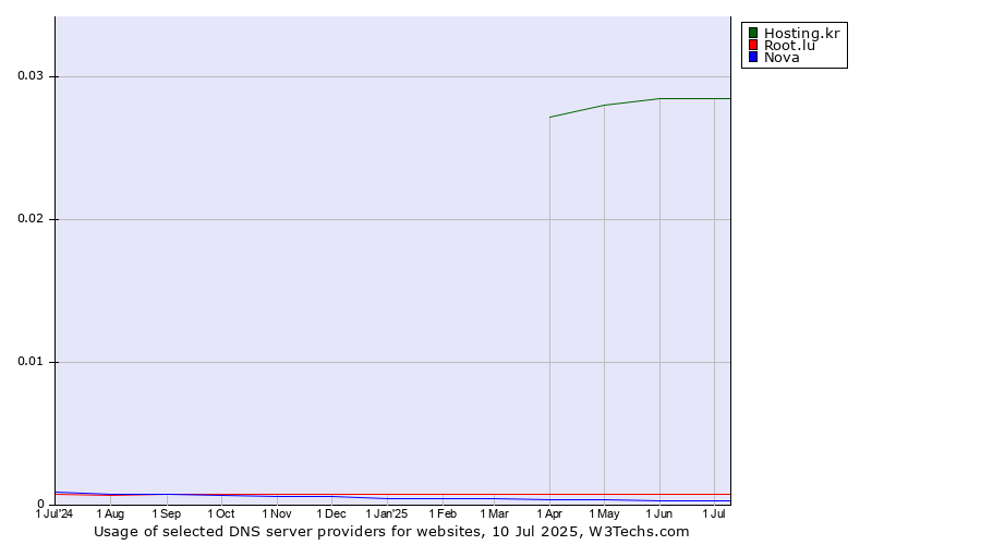 Historical trends in the usage of Hosting.kr vs. Root.lu vs. Nova