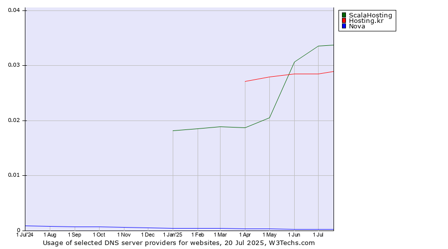 Historical trends in the usage of ScalaHosting vs. Hosting.kr vs. Nova