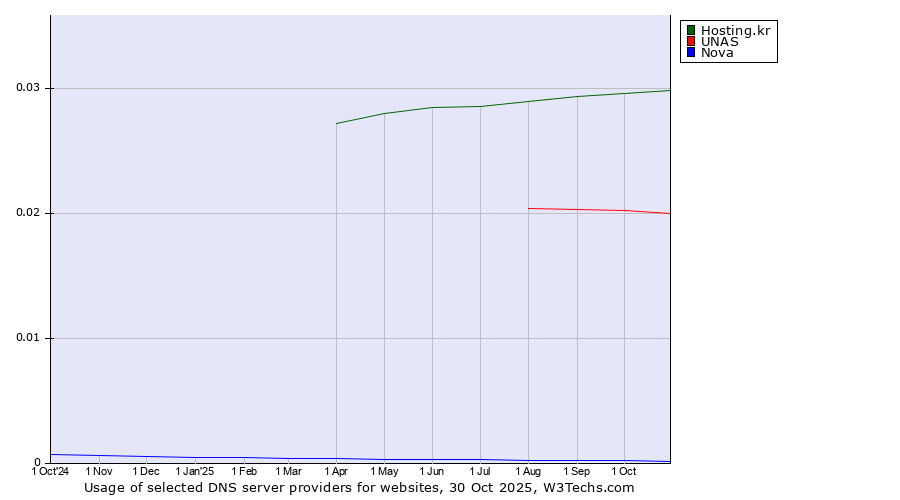 Historical trends in the usage of Hosting.kr vs. UNAS vs. Nova