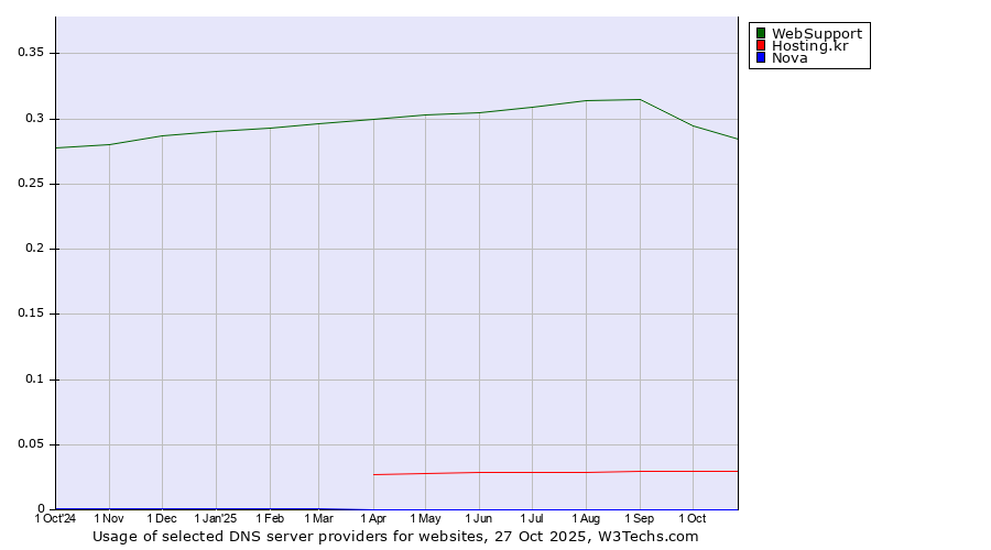 Historical trends in the usage of WebSupport vs. Hosting.kr vs. Nova