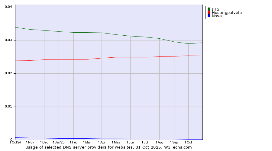 Historical trends in the usage of IHS vs. Hostingpalvelu vs. Nova
