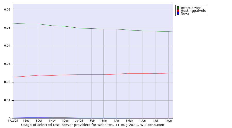 Historical trends in the usage of InterServer vs. Hostingpalvelu vs. Nova
