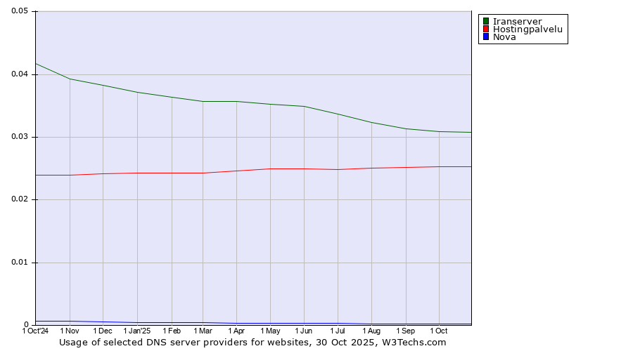 Historical trends in the usage of Iranserver vs. Hostingpalvelu vs. Nova