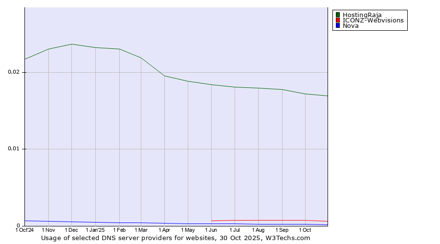 Historical trends in the usage of HostingRaja vs. ICONZ-Webvisions vs. Nova