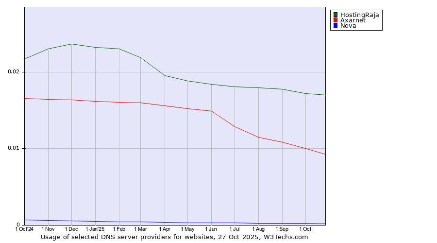 Historical trends in the usage of HostingRaja vs. Axarnet vs. Nova