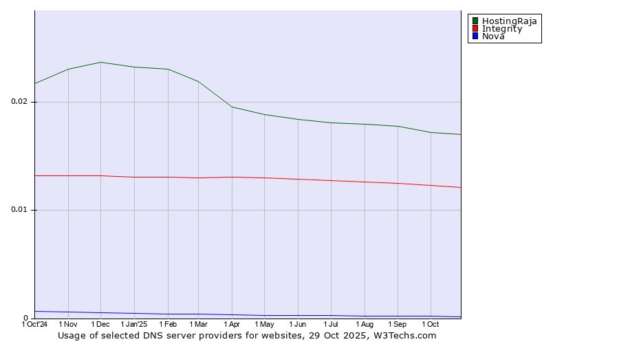 Historical trends in the usage of HostingRaja vs. Integrity vs. Nova