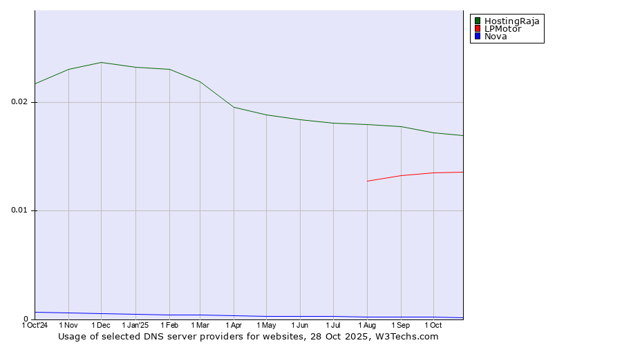 Historical trends in the usage of HostingRaja vs. LPMotor vs. Nova