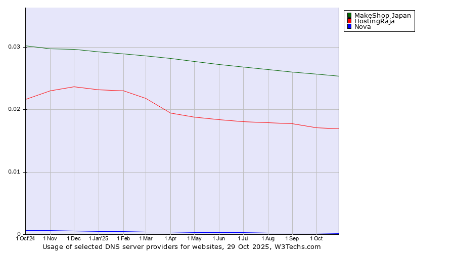 Historical trends in the usage of MakeShop Japan vs. HostingRaja vs. Nova