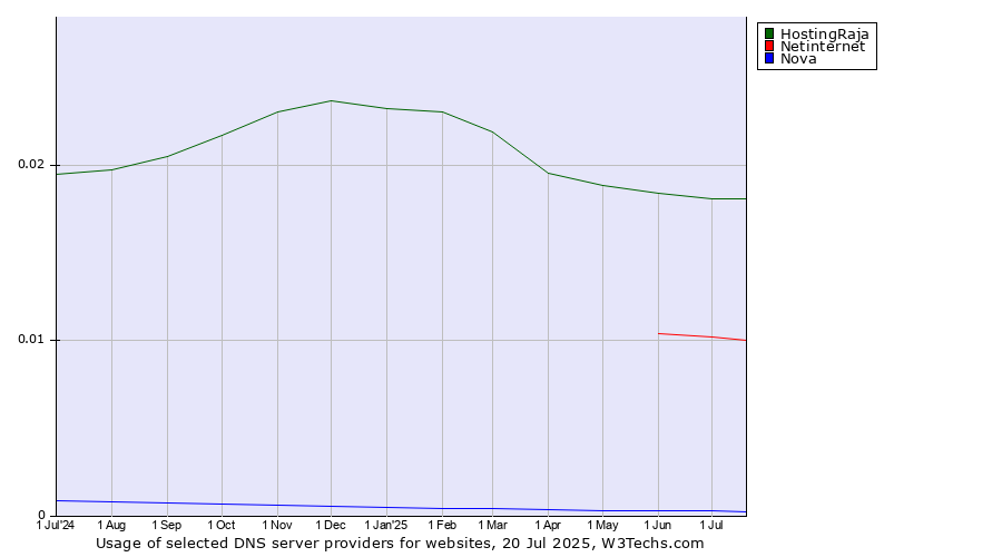 Historical trends in the usage of HostingRaja vs. Netinternet vs. Nova