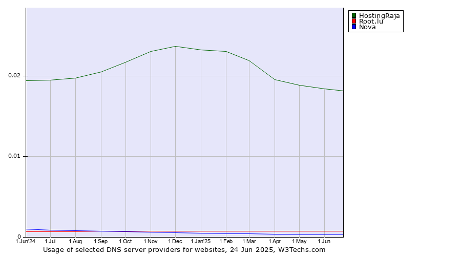 Historical trends in the usage of HostingRaja vs. Root.lu vs. Nova