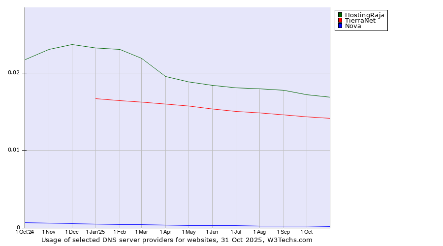 Historical trends in the usage of HostingRaja vs. TierraNet vs. Nova