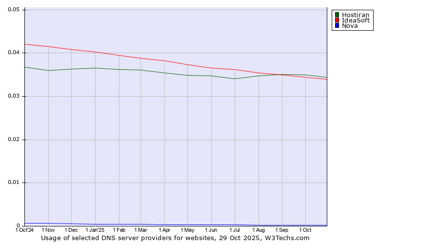 Historical trends in the usage of Hostiran vs. IdeaSoft vs. Nova