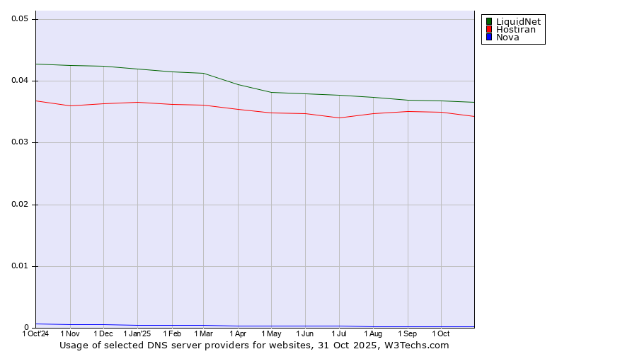 Historical trends in the usage of LiquidNet vs. Hostiran vs. Nova