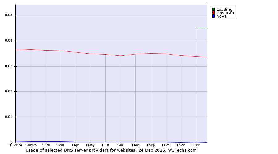 Historical trends in the usage of Loading vs. Hostiran vs. Nova